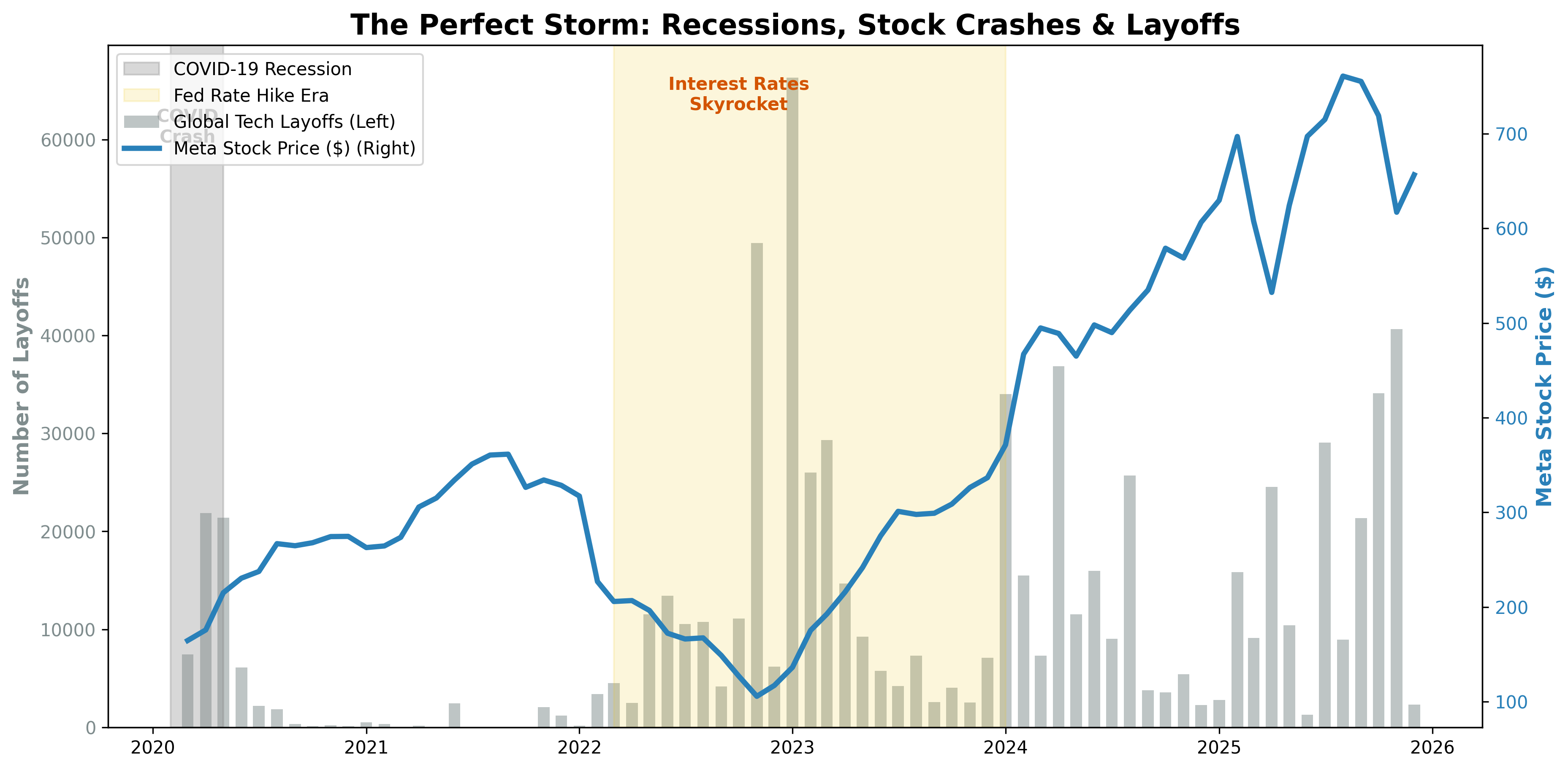 Perfect Storm Chart