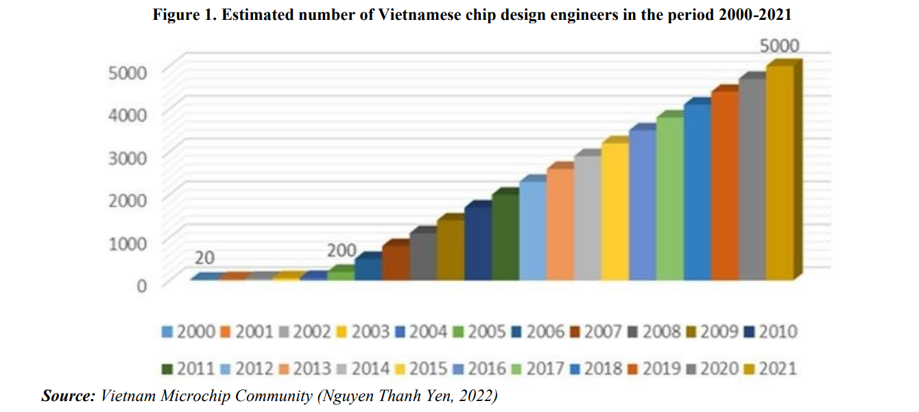 Semiconductor Industry Data