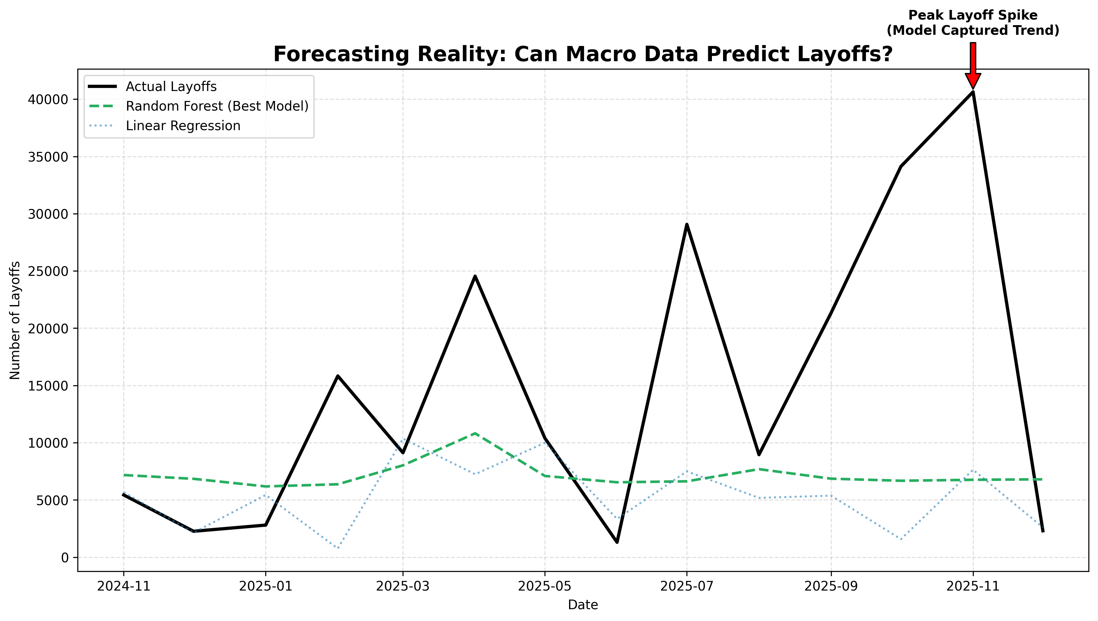 Prediction vs Reality